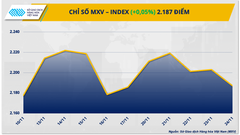 Chỉ số MXV-Index tăng nhẹ trong tuần qua.