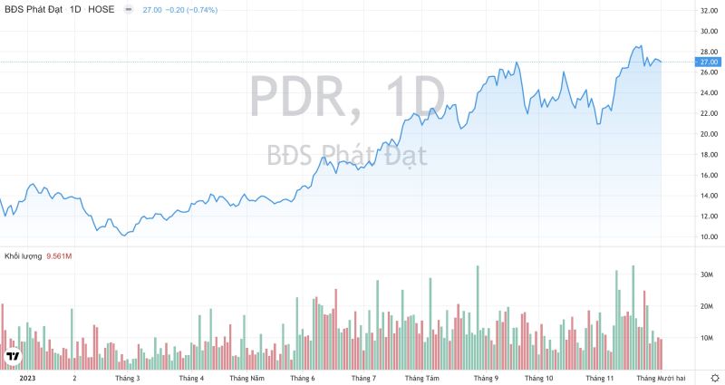 Khối lượng giao dịch và xu hướng giá cổ phiếu PDR của Bất động sản Phát Đạt từ đầu năm 2023 đến nay. (Nguồn: TradingView)