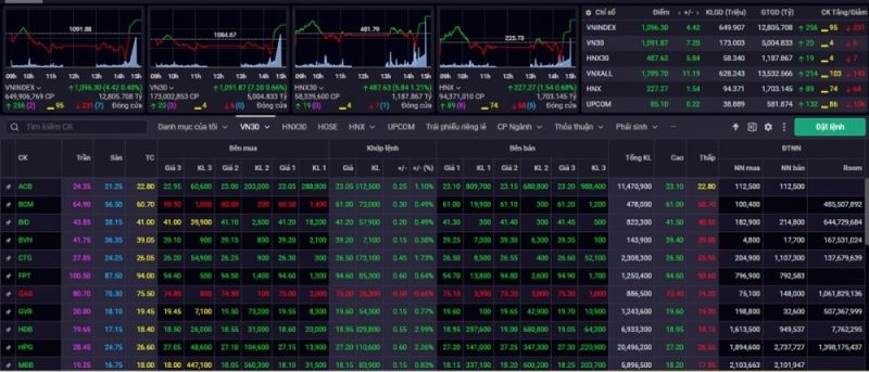 VN-Index kết phiên giao dịch ngày 19/12 phục hồi tốt trở lại khi tăng 4,42 điểm (+0,40%) lên mức 1.096,30 điểm.