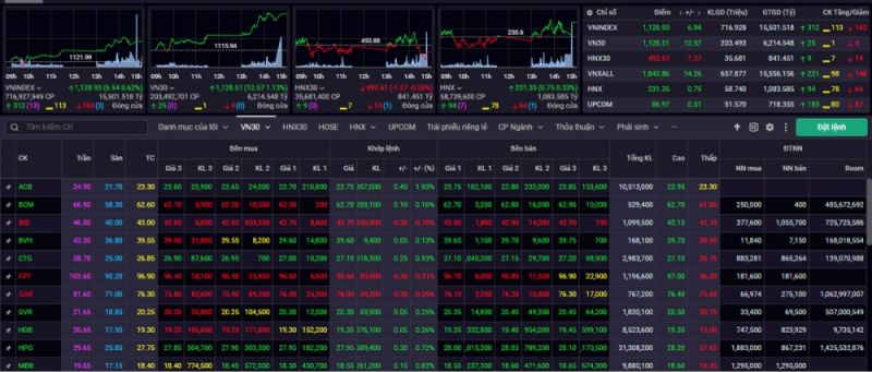 Kết phiên giao dịch ngày 28/12, VN-Index tăng 6,94 điểm (+0,62%) lên mức 1.128,93 điểm