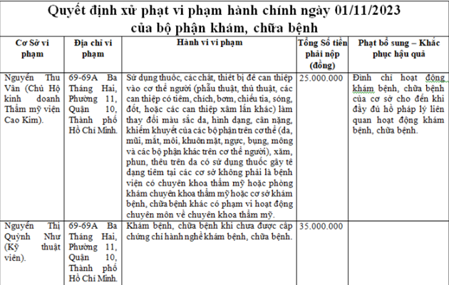 Danh sách xử phạt của Thanh tra Sở Y tế TP. Hồ Chí Minh