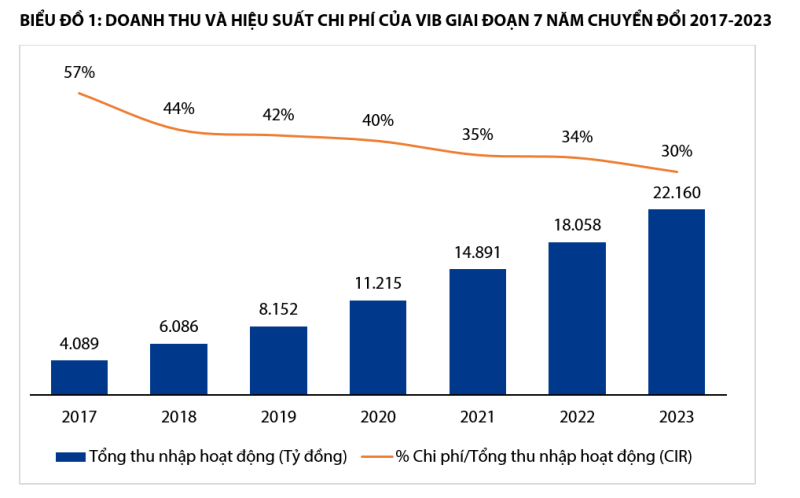 Biểu đồ 1: Doanh thu và hiệu suất chi phí của VIB giai đoạn 7 năm chuyển đổi 2017-2023