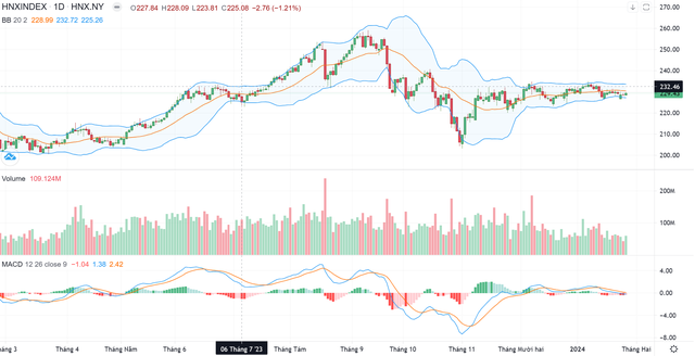 Biểu đồ kỹ thuật HNX-Index.