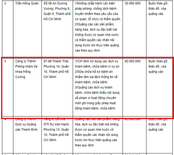 1 phần danh sách xử phạt của Thanh tra Sở Y tế TP. Hồ Chí Minh hồi tháng 4/2022