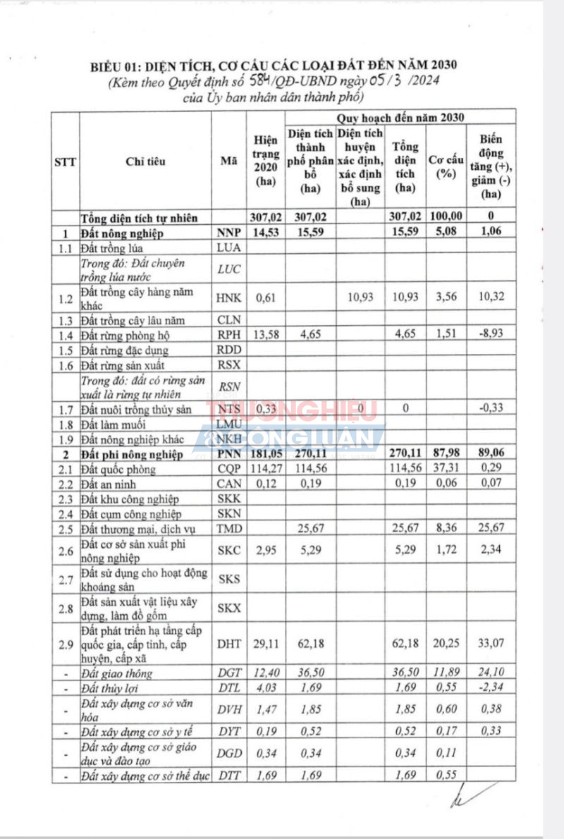 Biểu thể biện diện tích, cơ cấu các loại đất đến năm 2030 của huyện Bạch Long Vĩ