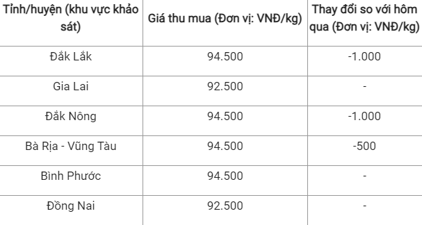 Giá tiêu trong nước hôm nay 15/3.