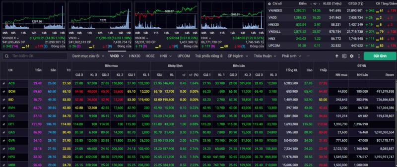 Kết phiên giao dịch ngày 26/3, VN-Index tăng 14,35 điểm (+1,13%) lên mức 1.282,21 điểm