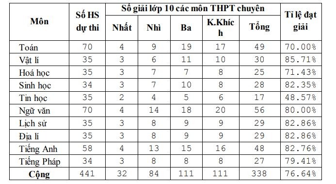 Kết quả lớp 10 trung học phổ thông chuyên