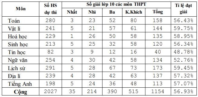 Kết quả lớp 10 trung học phổ thông