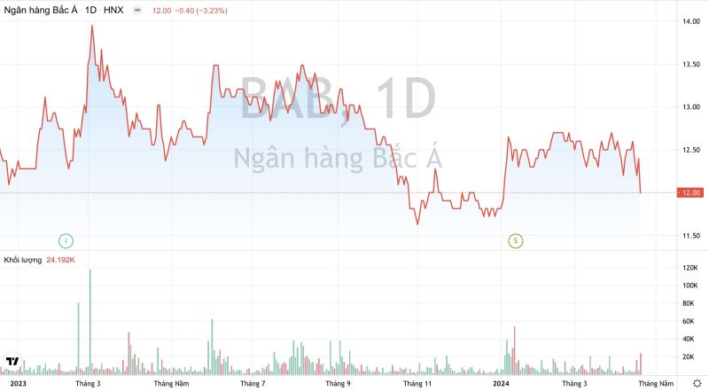 Diễn biến giá và khối lượng giao dịch cổ phiếu BAB của Ngân hàng Bắc Á kể từ đầu năm 2023 đến nay.