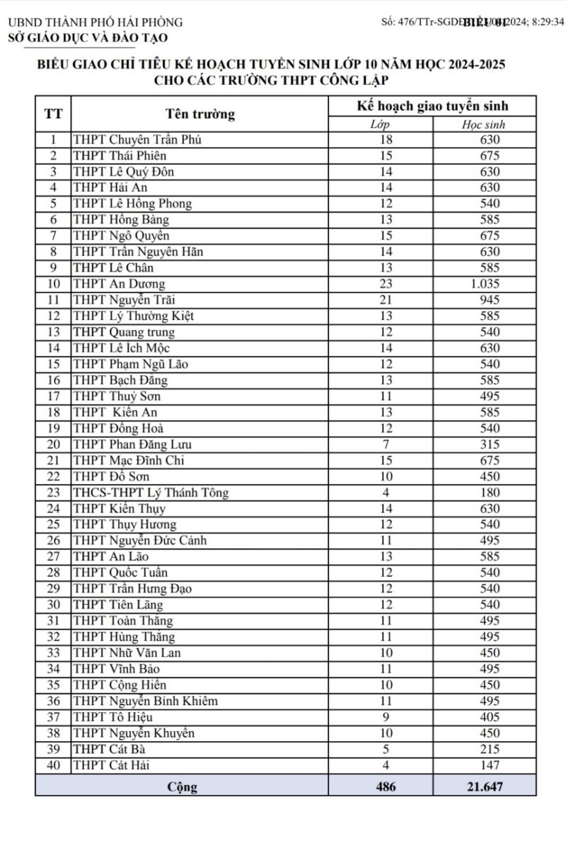 Biểu giao chỉ tiêu Kế hoạch tuyển sinh Lớp 10, năm học 2024-2025 cho các Trường THPT công lập