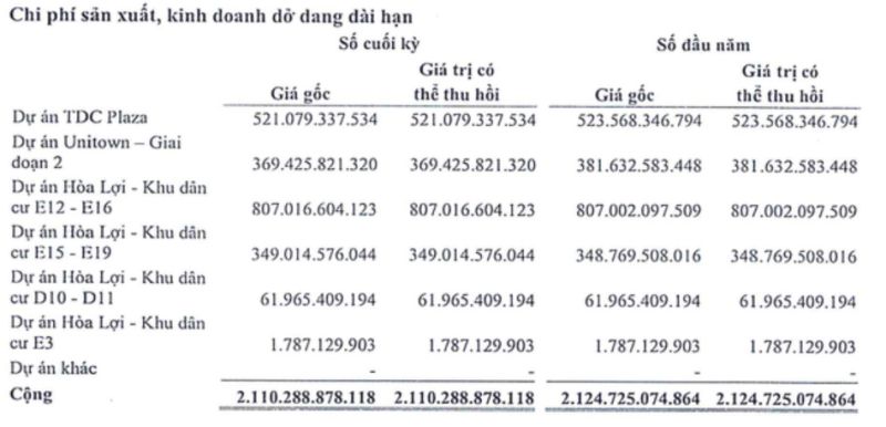 Cơ cấu tài sản dở dang của TDC tại thời điểm 31/3/2024