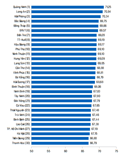 Top 30 tỉnh, thành phố có chất lượng điều hành tốt nhất năm 2023.