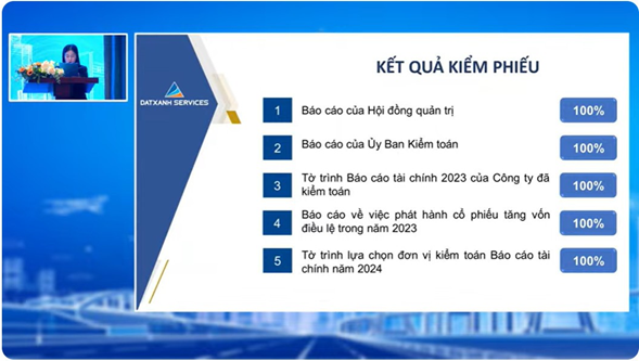 Toàn bộ các nội dung và tờ trình đều được đại hội thông qua với tỷ lệ đồng thuận cao.