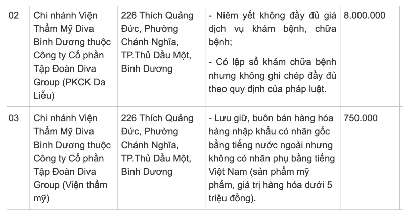 Danh sách xử phạt được Thanh tra Sở Y tế tỉnh Bình Dương công bố