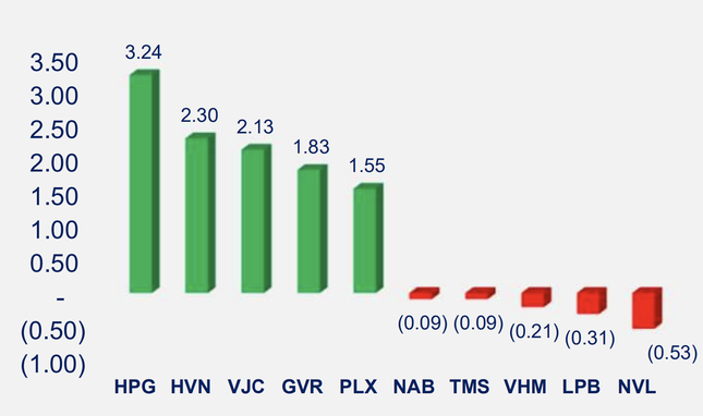 Những cổ phiếu tác động tích cực nhất đến VN-Index tuần qua