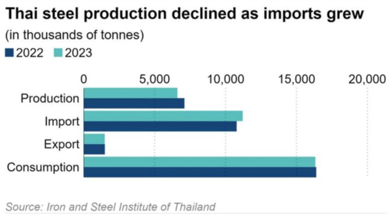 Sản xuất thép của Thái Lan 2 năm gần đây suy giảm vì sự tăng trưởng ồ ạt của thép nhập khẩu