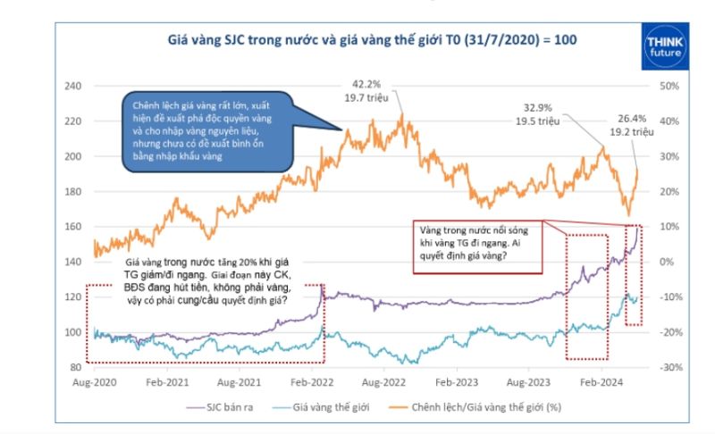 Khoảng cách giá vàng trong nước và thế giới ngày càng tăng