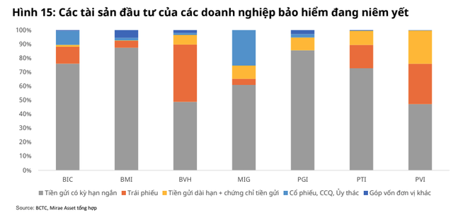 Cơ cấu các tài sản đầu tư của một số doanh nghiệp bảo hiểm niêm yết.