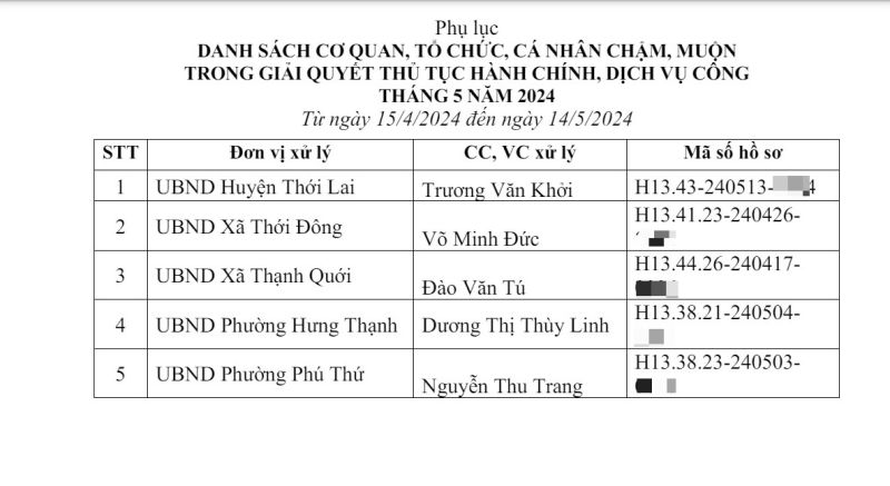 Danh sách cơ quan, tổ chức, cá nhân chậm, muộn trong giải quyết thủ tục hành chính, dịch vụ công tháng 5/2024. Ảnh: Nhẫn Nam