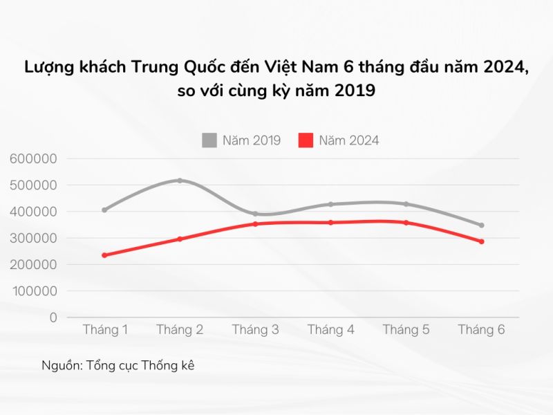 Lượng khách Trung Quốc đến Việt Nam 6 tháng đầu năm 2024 và 6 tháng đầu năm 2019. (Nguồn: Tổng cục Thống kê)