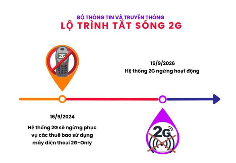 Lộ trình tắt sóng 2G