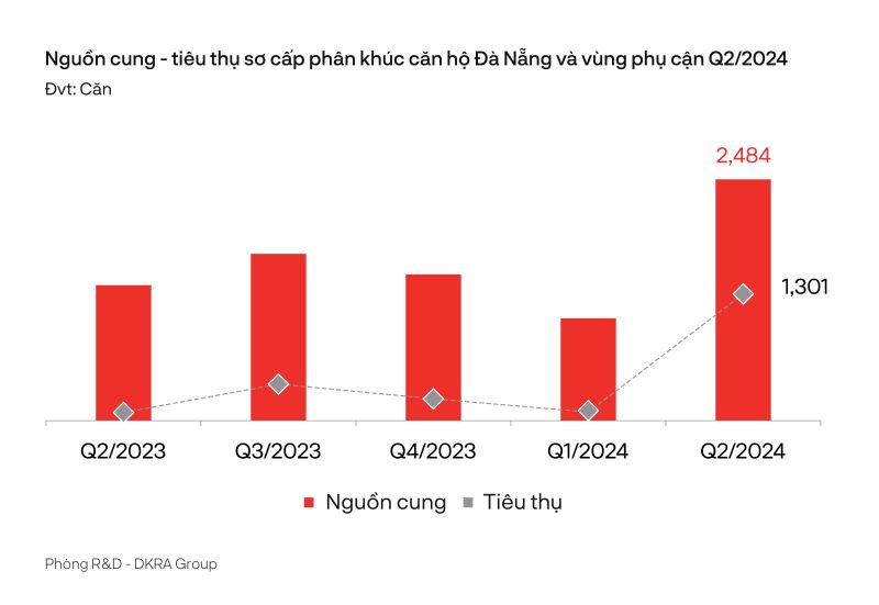 Nguồn cung - tiêu thụ sơ cấp phân khúc căn hộ ghi nhận tín hiệu tốt