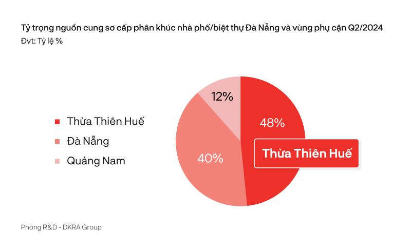 Tỷ lệ nguồn cung phân khúc nhà phố/biệt thự Đà Nẵng và vùng phụ cận