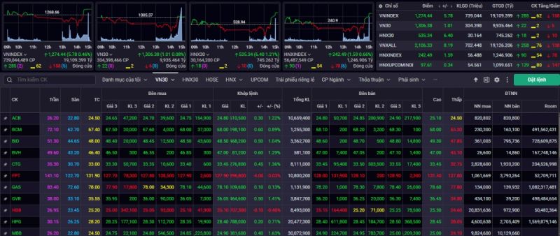 VN-Index kết phiên giao dịch ngày 18/7 tăng +5,78 điểm (+0,46%) lên mốc 1.274,44 điểm