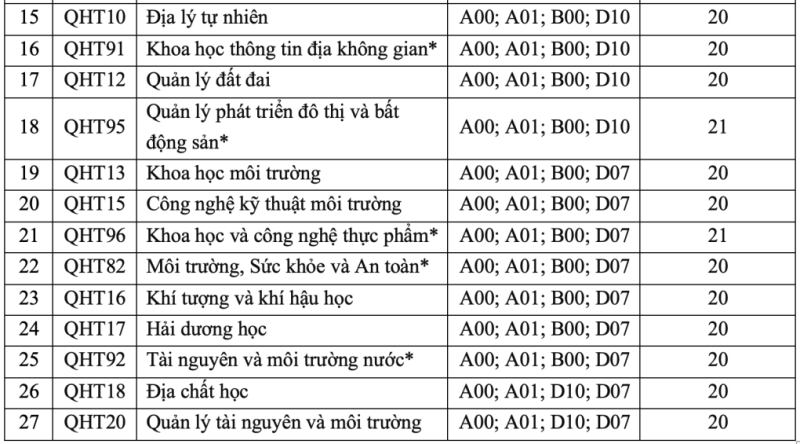 Điểm sàn cao nhất vào Trường Đại học Khoa học Tự nhiên (Đại học Quốc gia Hà Nội) là Kỹ thuật điện tử và tin học, với mức điểm 22.