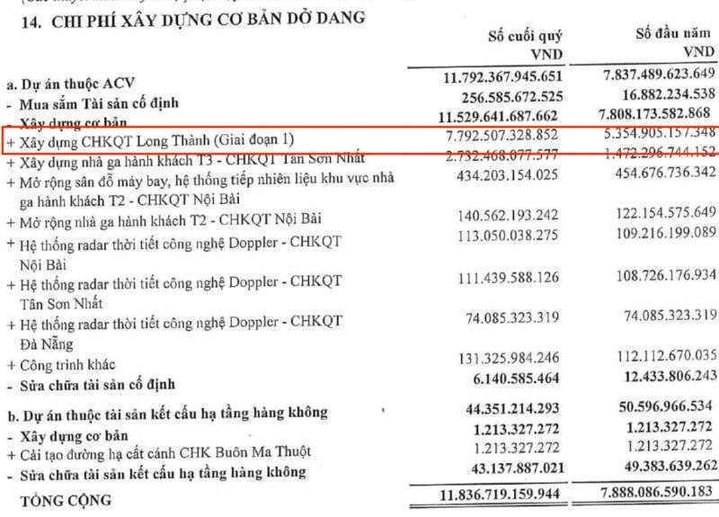 Chi phí xây dựng dở dang của ACV tập trung chủ yếu vào xây dựng CHKQT Long Thành (giao đoạn 1)