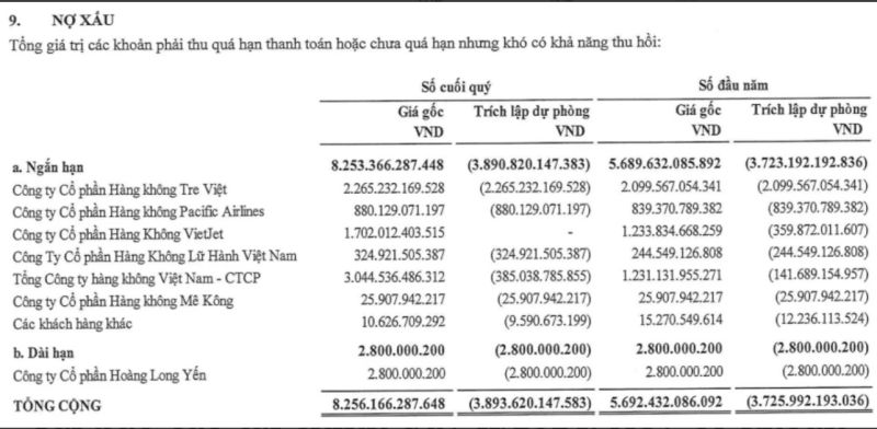 Nợ xấu của ACV tăng mạnh 45% so với đầu năm