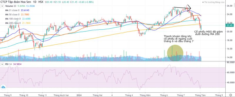 Cổ phiếu HSG giảm dưới đường MA 200