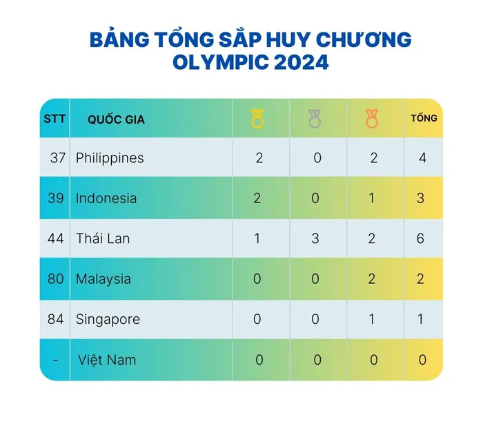 Bảng tổng sắp huy chương Olympic 2024 chung cuộc của các nước khu vực Đông Nam Á.