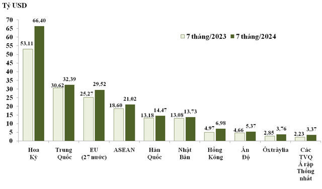 Xuất khẩu hàng hóa sang các thị trường chủ lực 7 tháng 2024 đều tăng trưởng ấn tượng.