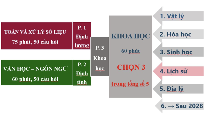 Cấu trúc bài thi HSA năm 2025. (Ảnh: Trung tâm Khảo thí Đại học Quốc gia Hà Nội)