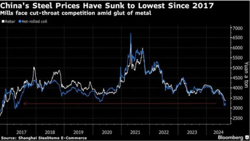 Giá thép của Trung Quốc giảm xuống mức thấp nhất kể từ năm 2017