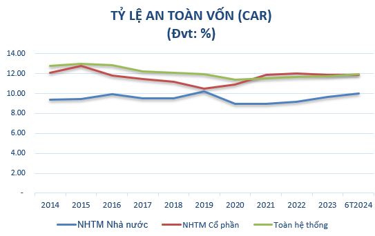 (*) Từ năm 2020 tỷ lệ CAR vẽ theo ngân hàng áp dụng Thông tư 41/2016/TT-NHNN Nguồn: Tổng hợp từ NHNN