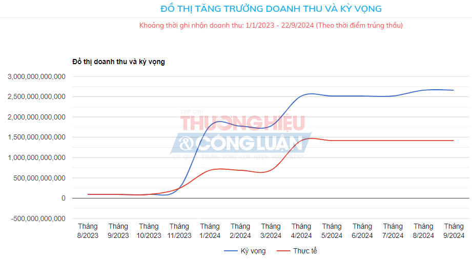 Đồ thị tăng trưởng doanh thu và kỳ vọng từ 1/1/2023 - 22/9/2024 của Công ty Thành Trung