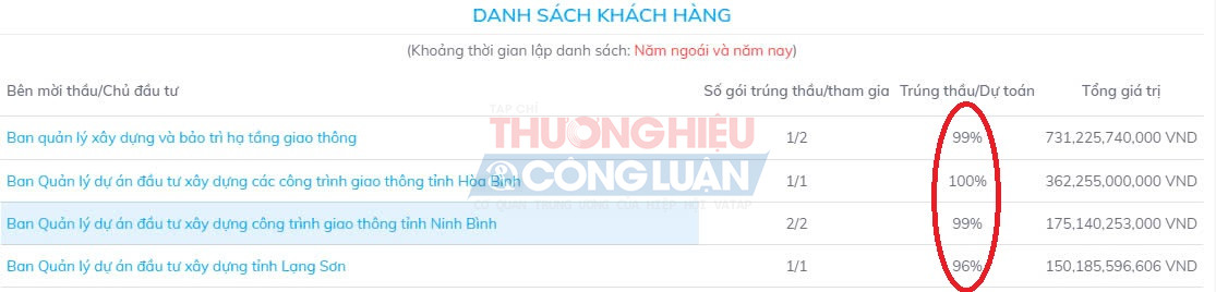 Danh sách khách hàng của Công ty Thành Trung với tỷ lệ trúng thầu/dự toán thường xuyên ở mức 99 - 100%