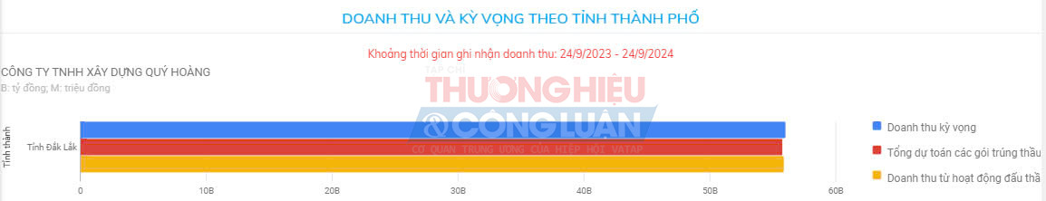 Doanh thu kỳ vọng theo tỉnh thành phố của Công ty Quý Hoàng từ 24/9/2023 - 24/9/2024