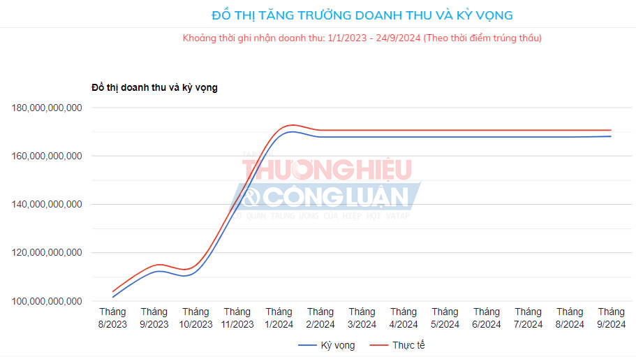 Đồ thị tăng trưởng doanh thu và kỳ vọng của Công ty Quý Hoàng từ 1/1/2023 - 24/9/2024