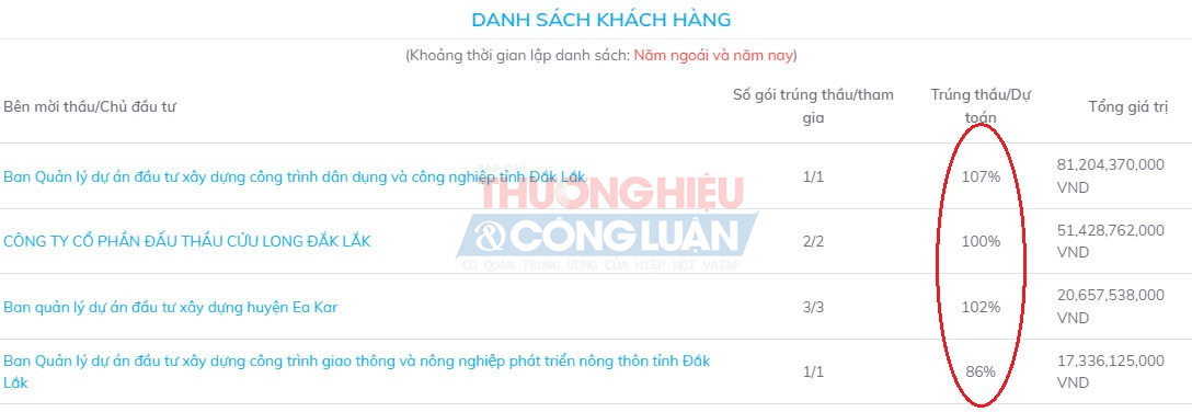 Danh sách khách hàng của Công ty Quý Hoàng, đặc biệt có đơn vị giá trúng thầu/dự toán 107%