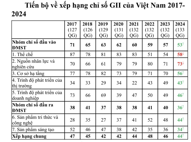 Tiến bộ về xếp hạng chỉ số GII của Việt Nam từ năm 2017 đến 2024