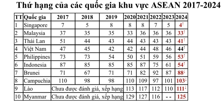 Thứ hạng của các quốc gia khu vực ASEAN 2017-2024