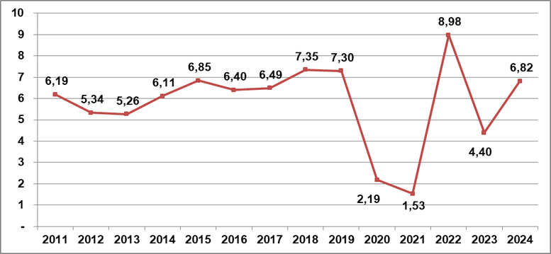 Biểu đồ thể hiện mức độ tăng trưởng GDP 2011 - 2024 ( %)