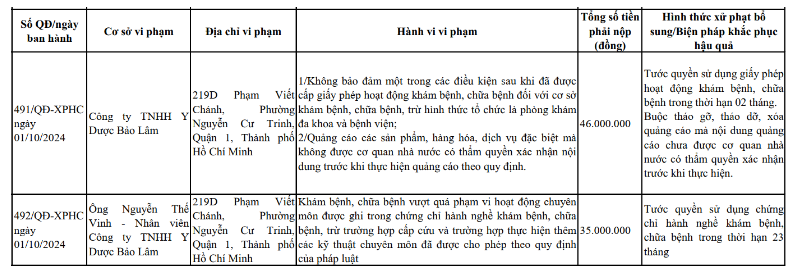 Thông báo xử phạt của Thanh tra Sở Y tế TP. Hồ Chí Minh