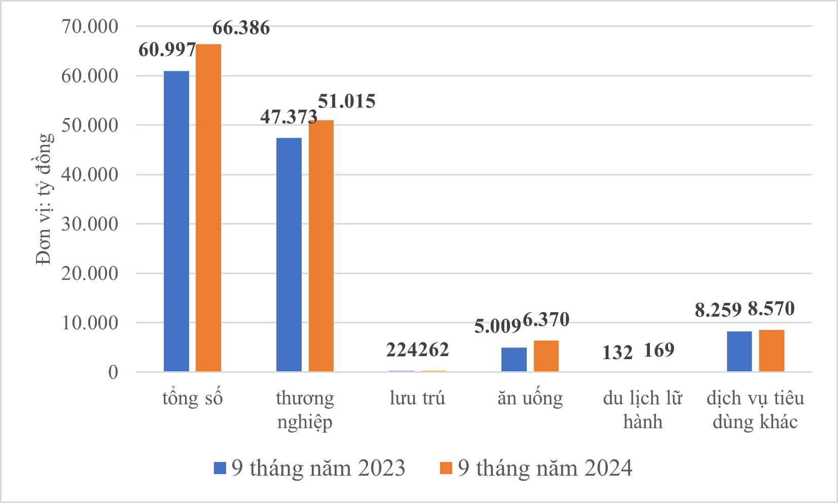 Tổng doanh thu bán lẻ hàng hóa và dịch vụ tiêu dùng