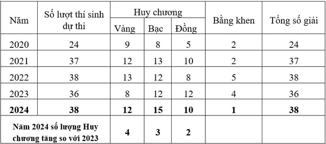 Kết quả thi Olympic khu vực và quốc tế giai đoạn 2020-2024 của các đội tuyển quốc gia Việt Nam