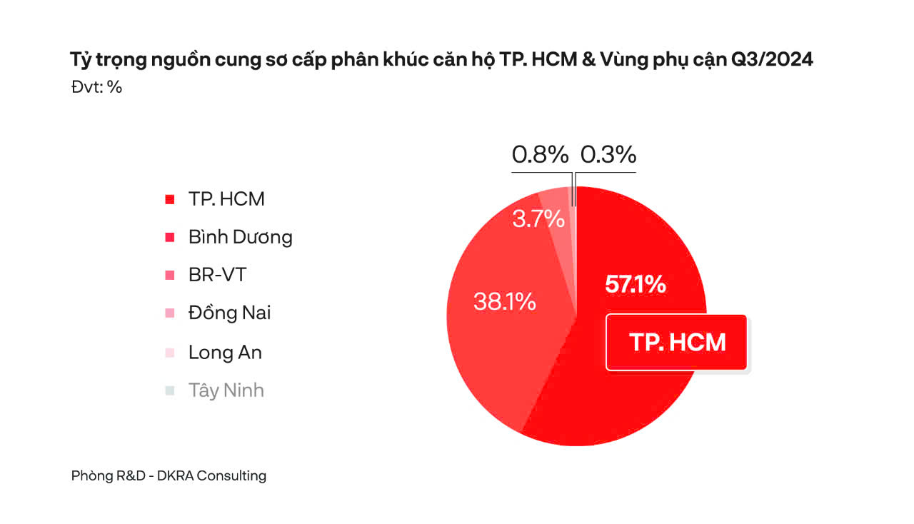 Nguồn cung mới đưa ra thị trường tập trung chủ yếu tại TP.HCM và Bình Dương, trong đó, TP.HCM dẫn đầu khi chiếm 57% tổng nguồn cung sơ cấp trong quý